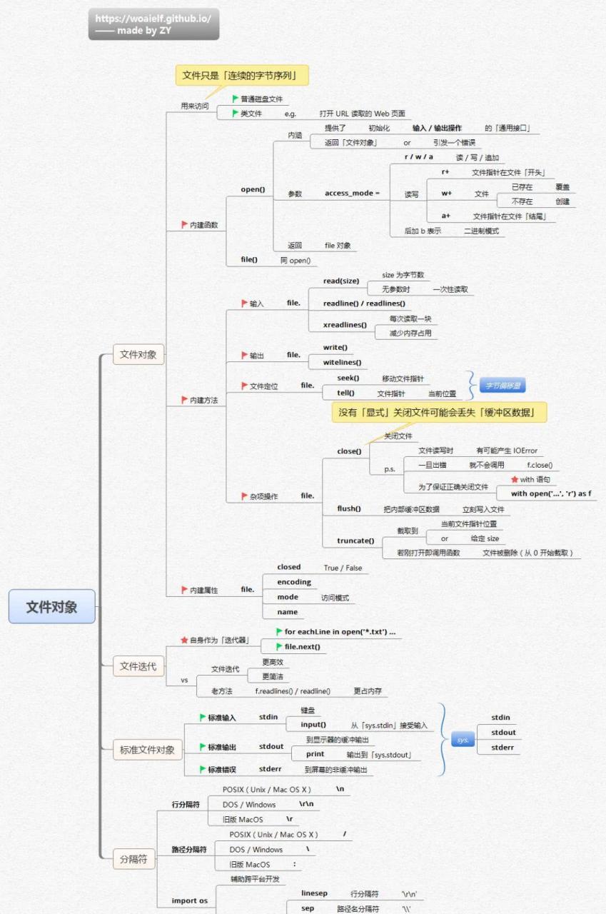 学习笔记 python 正文本文主要涵盖了python编程的核心知识,按顺序