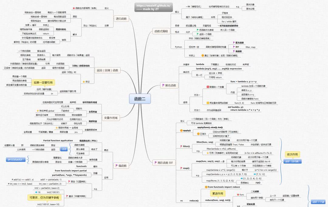 学习python的14张思维导图